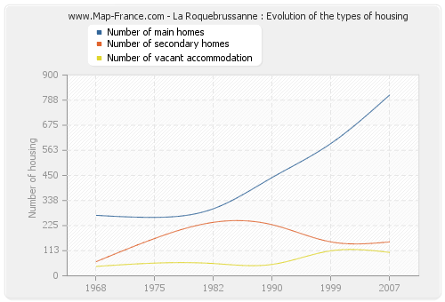 La Roquebrussanne : Evolution of the types of housing